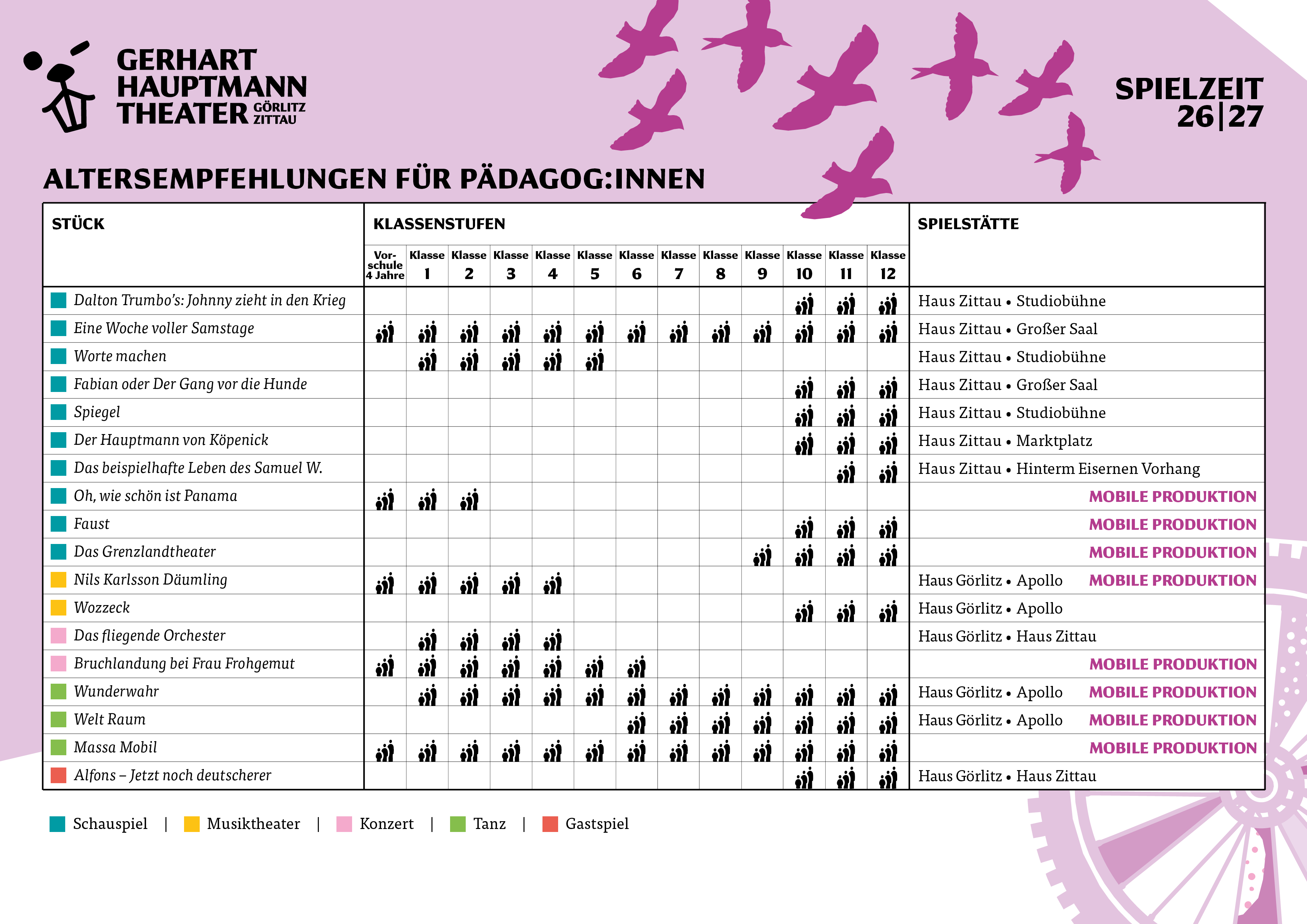 Tabelle mit Einordnung der Inszenierungen der aktuellen Spielzeit für verschiedene Klassenstufen